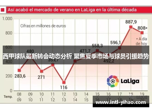 西甲球队最新转会动态分析 聚焦夏季市场与球员引援趋势