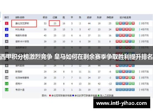 西甲积分榜激烈竞争 皇马如何在剩余赛季争取胜利提升排名