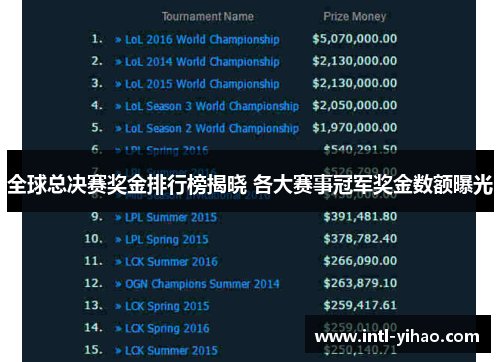 全球总决赛奖金排行榜揭晓 各大赛事冠军奖金数额曝光