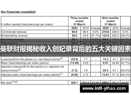 曼联财报揭秘收入创纪录背后的五大关键因素