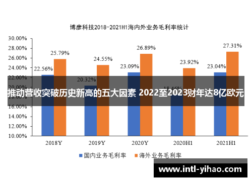 推动营收突破历史新高的五大因素 2022至2023财年达8亿欧元